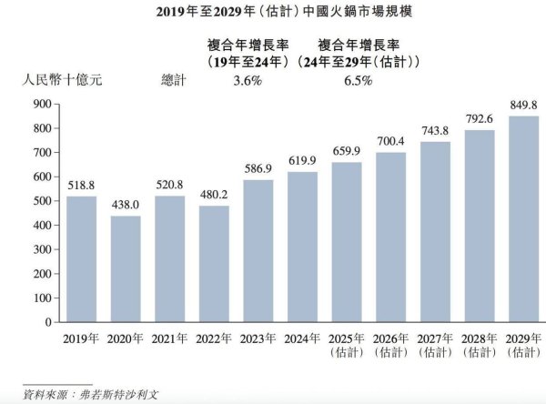 弘利配资 人均消费138！火锅“贵”族，巴奴冲击IPO
