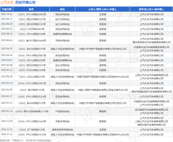 顺升网 上汽大众作为被告/被上诉人的1起涉及加工合同纠纷的诉讼将于2025年6月24日开庭