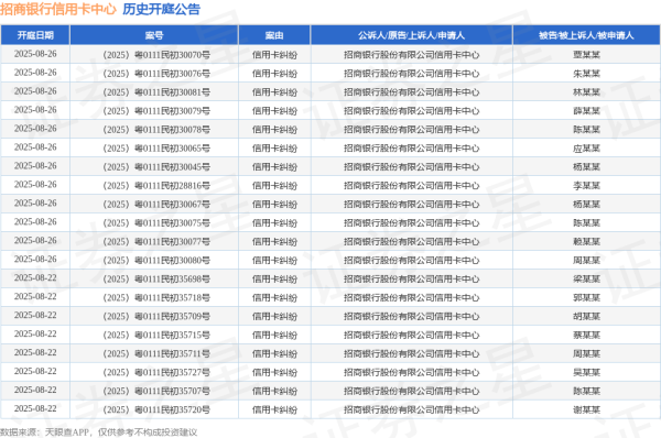 红领金服 招商银行信用卡中心作为被告/被上诉人的1起涉及信用卡纠纷的诉讼将于2025年6月24日开庭