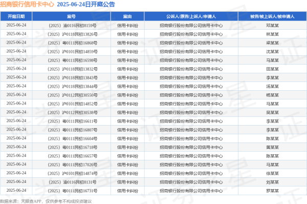 牛操盘 招商银行信用卡中心作为原告/上诉人的140起涉及信用卡纠纷的诉讼将于2025年6月24日开庭