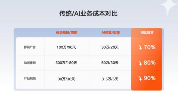 嘉汇优配 AI广告48小时破亿播放，传统广告人如何求生？