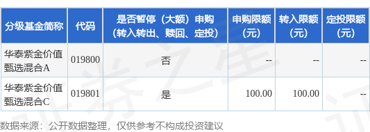 金多多配资 公告速递：华泰紫金价值甄选混合基金基金C类份额调整大额申购及转换转入金额限制