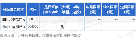 祥富金融 公告速递：博时基金管理有限公司关于调整旗下博时兴盛货币基金在部分销售机构的申购、定期定额投资和转换转入业务金额限制