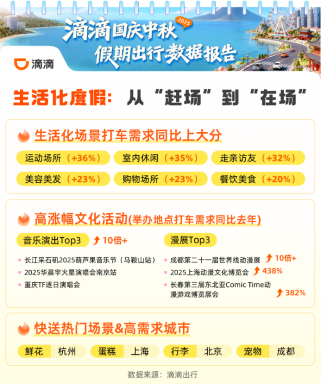 滴滴:双节假期打车需求上涨14% 入境打车海外出行订单双爆发